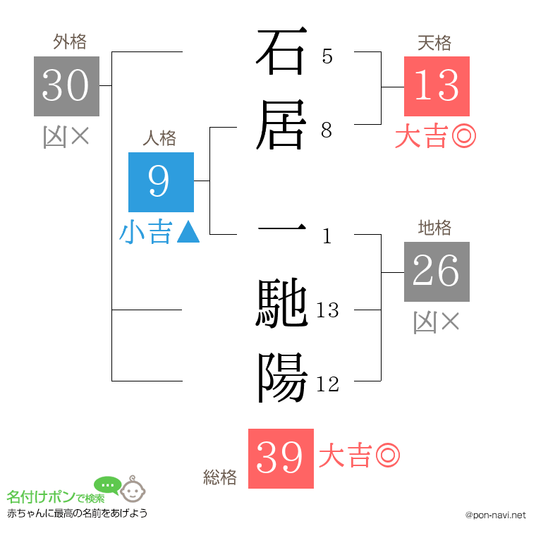 石居 一馳陽さんの姓名判断結果