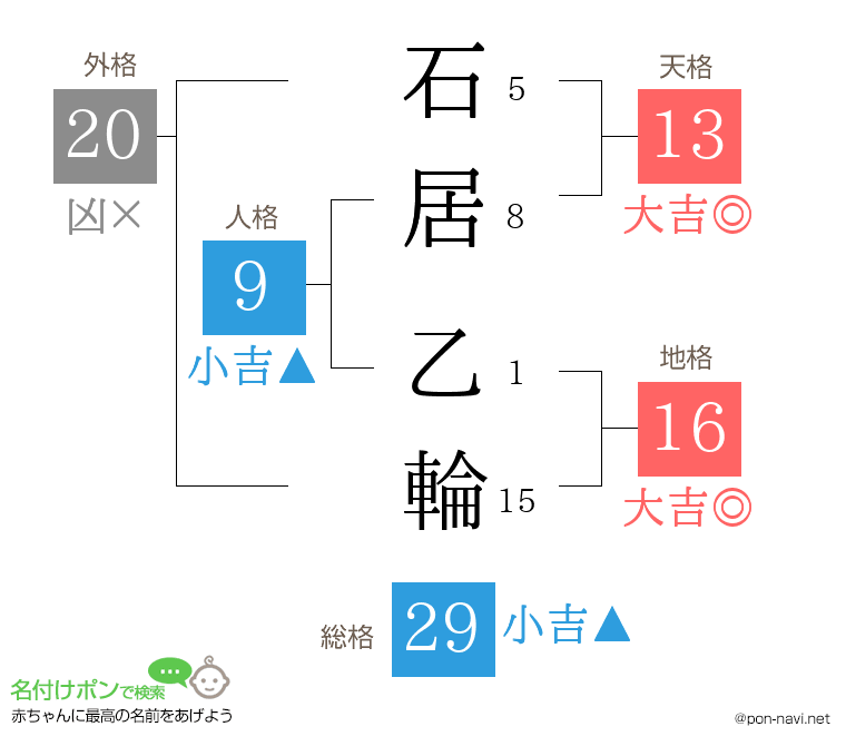 石居 乙輪さんの姓名判断結果