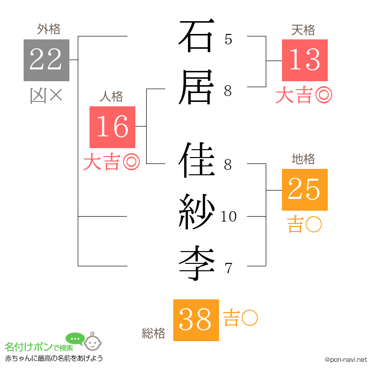 石居 佳紗李さんの姓名判断結果