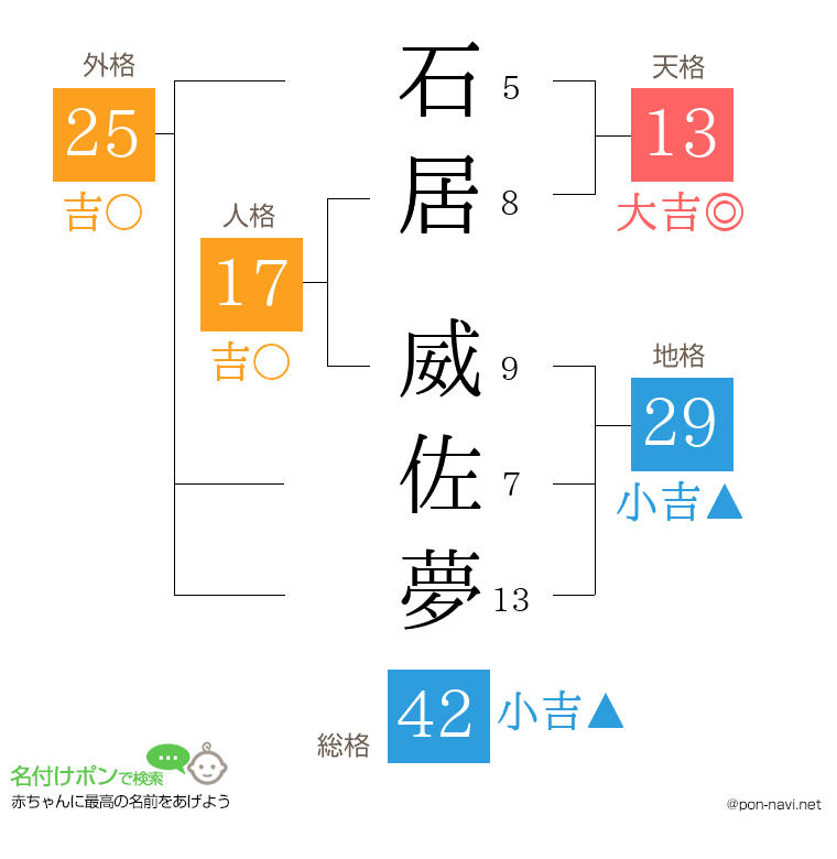 石居 威佐夢さんの姓名判断結果