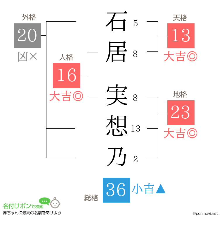 石居 実想乃さんの姓名判断結果