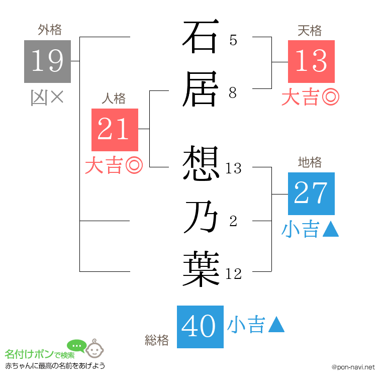 石居 想乃葉さんの姓名判断結果