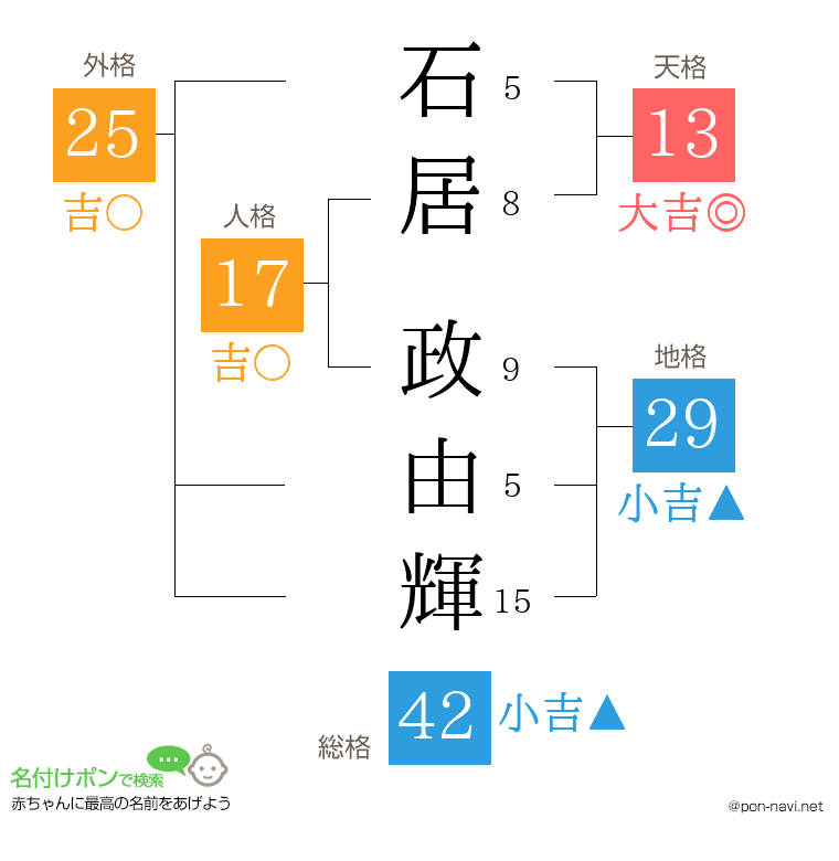 石居 政由輝さんの姓名判断結果