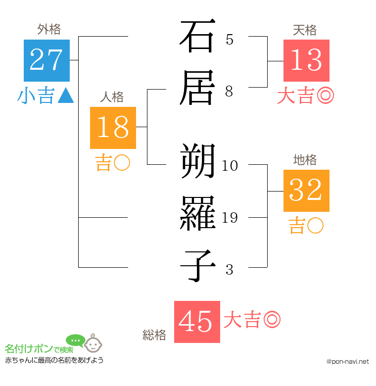 石居 朔羅子さんの姓名判断結果