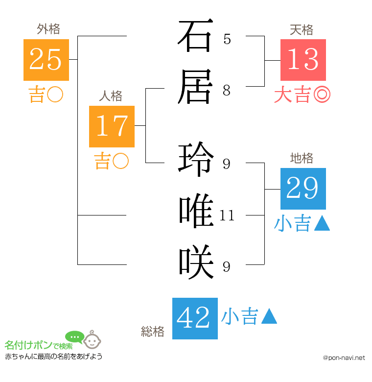 石居 玲唯咲さんの姓名判断結果