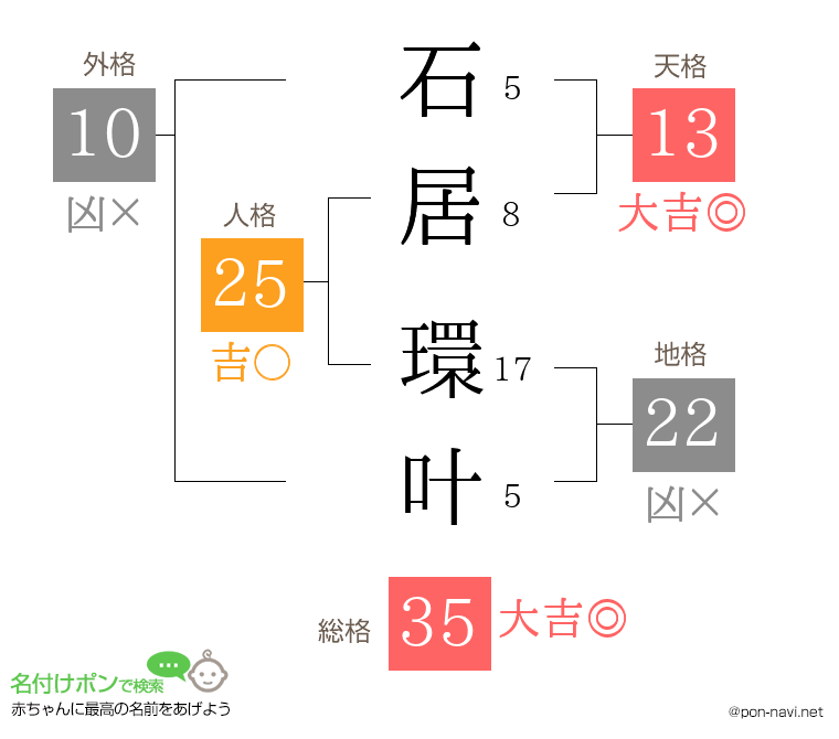 石居 環叶さんの姓名判断結果