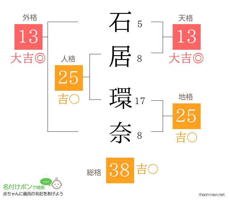 石居 環奈さんの姓名判断結果