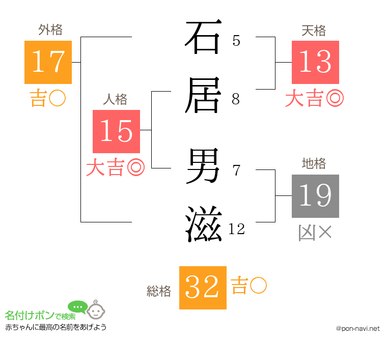 石居 男滋さんの姓名判断結果