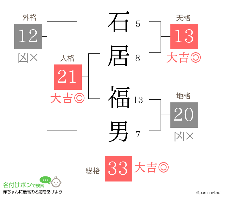 石居 福男さんの姓名判断結果