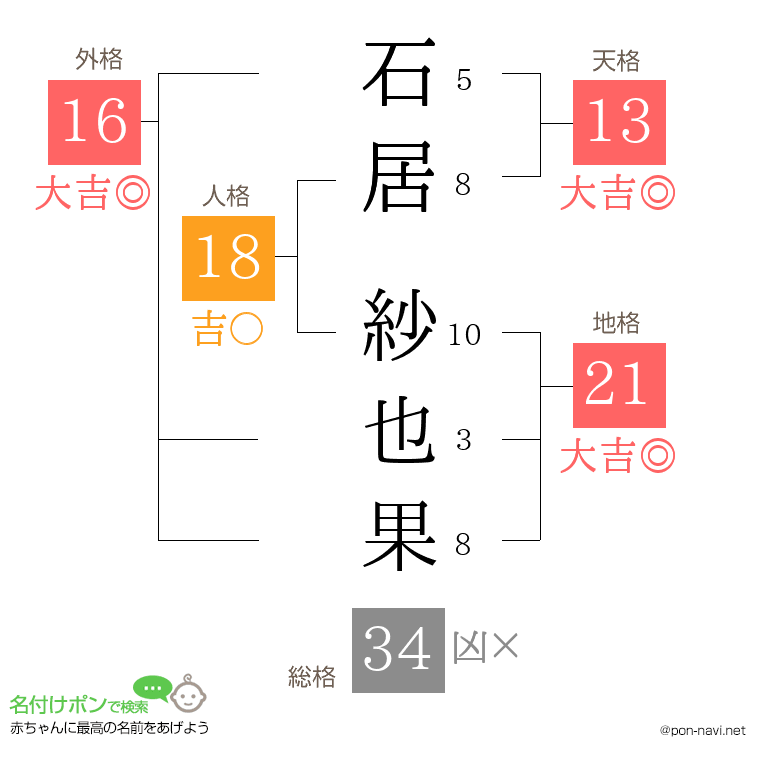 石居 紗也果さんの姓名判断結果