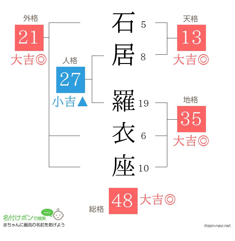 石居 羅衣座さんの姓名判断結果
