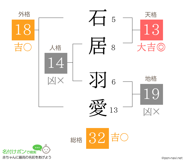 石居 羽愛さんの姓名判断結果