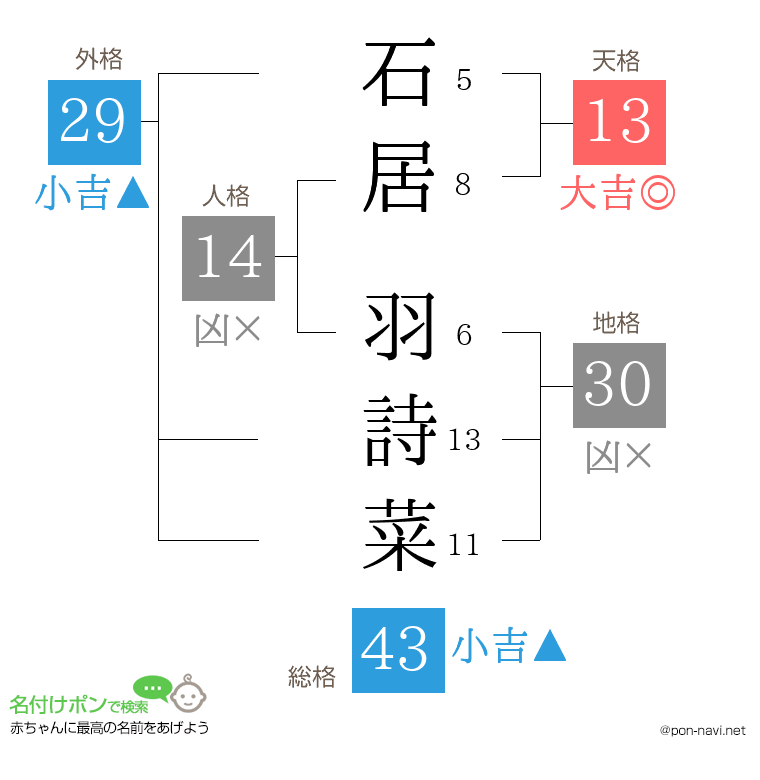 石居 羽詩菜さんの姓名判断結果