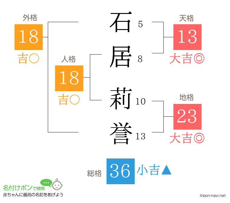 石居 莉誉さんの姓名判断結果