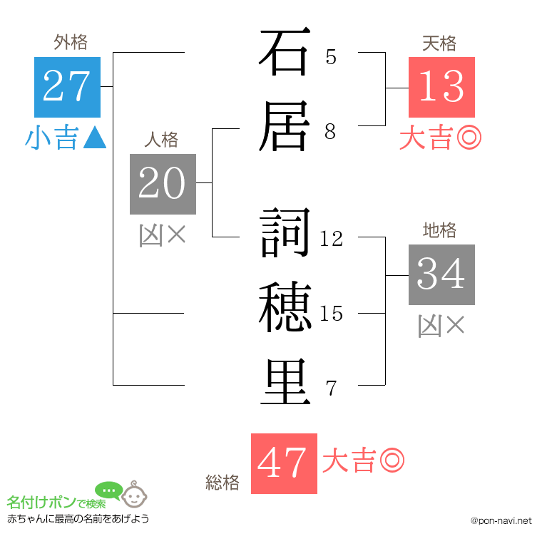 石居 詞穂里さんの姓名判断結果