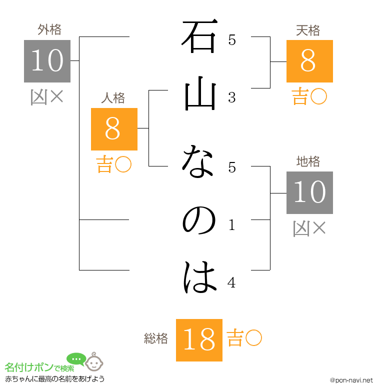 石山 なのはさんの姓名判断結果