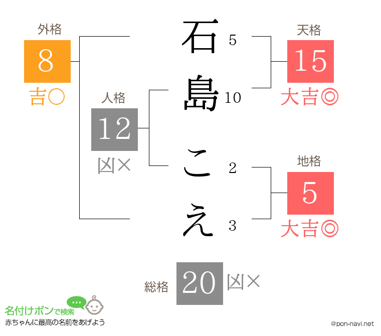 石島 こえさんの姓名判断結果