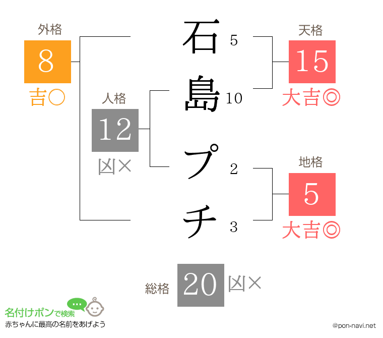 石島 プチさんの姓名判断結果