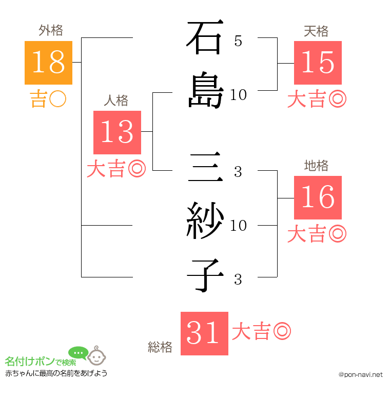 石島 三紗子さんの姓名判断結果
