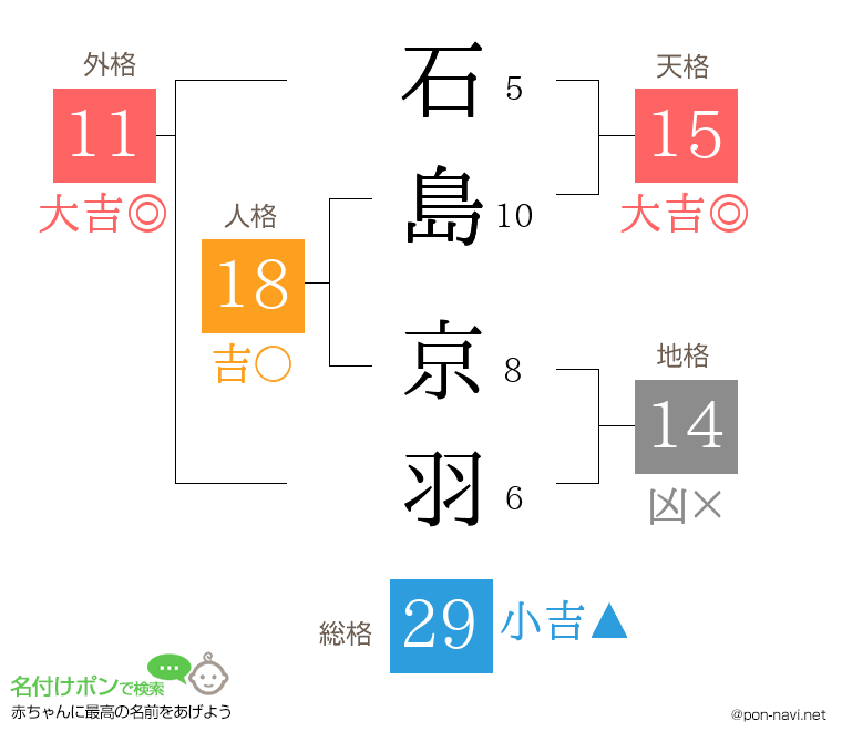 石島 京羽さんの姓名判断結果