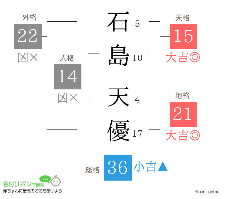 石島 天優さんの姓名判断結果