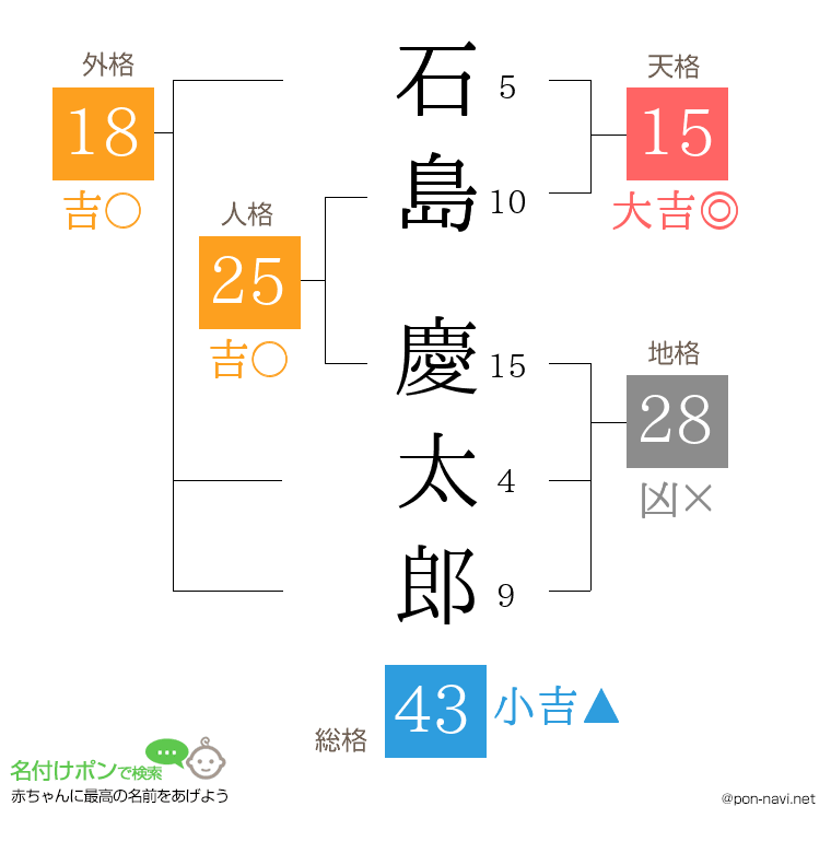石島 慶太郎さんの姓名判断結果