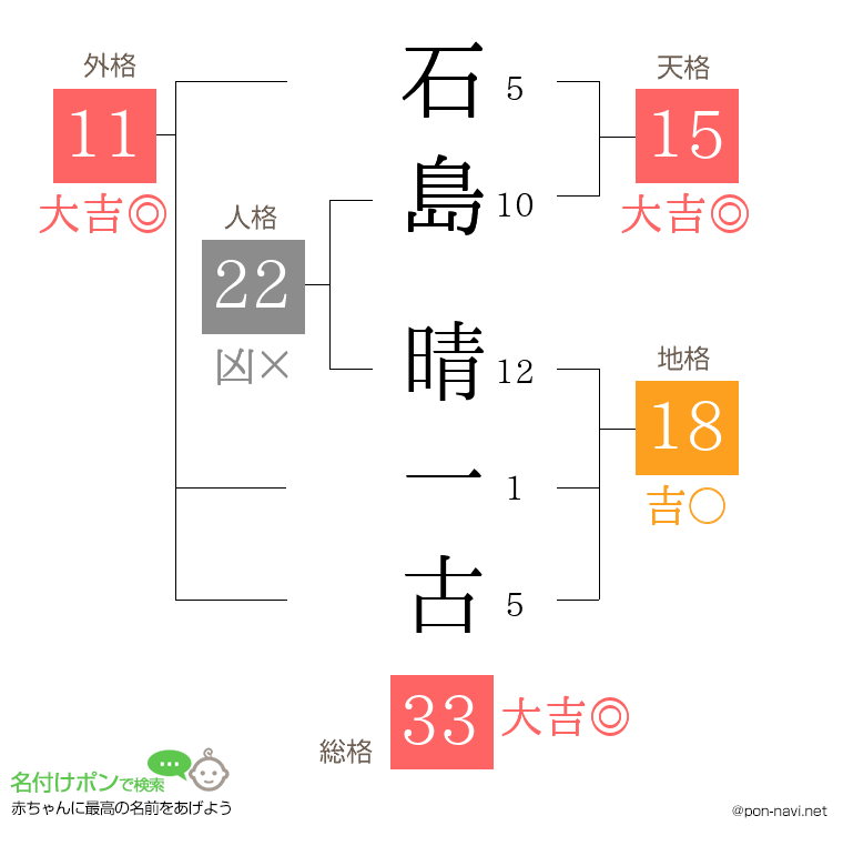 石島 晴一古さんの姓名判断結果