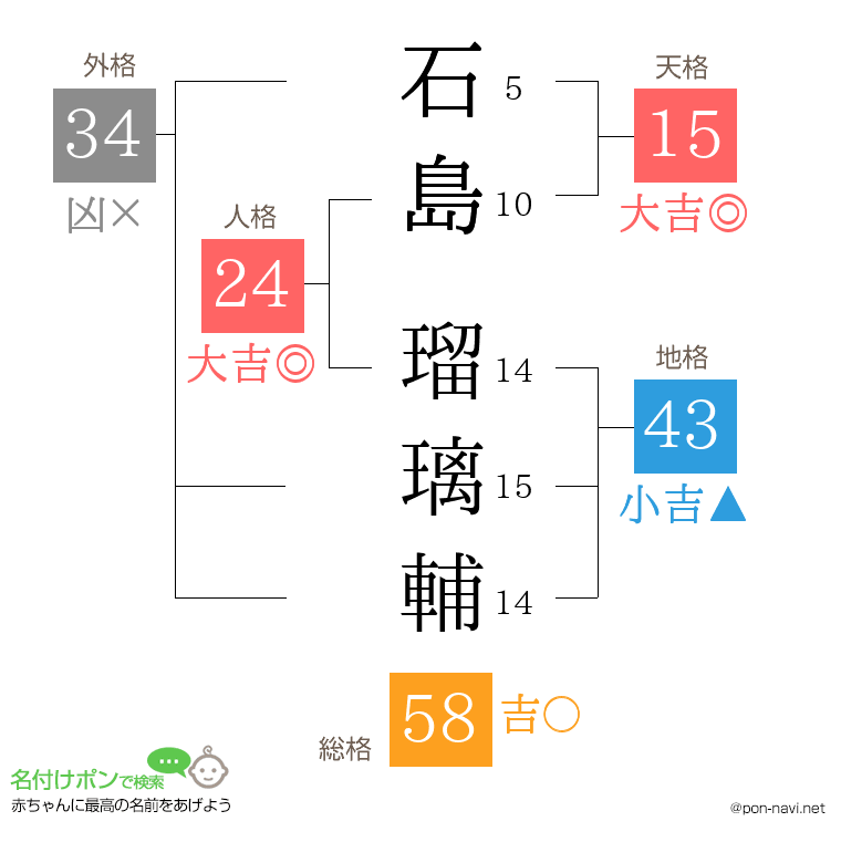 石島 瑠璃輔さんの姓名判断結果