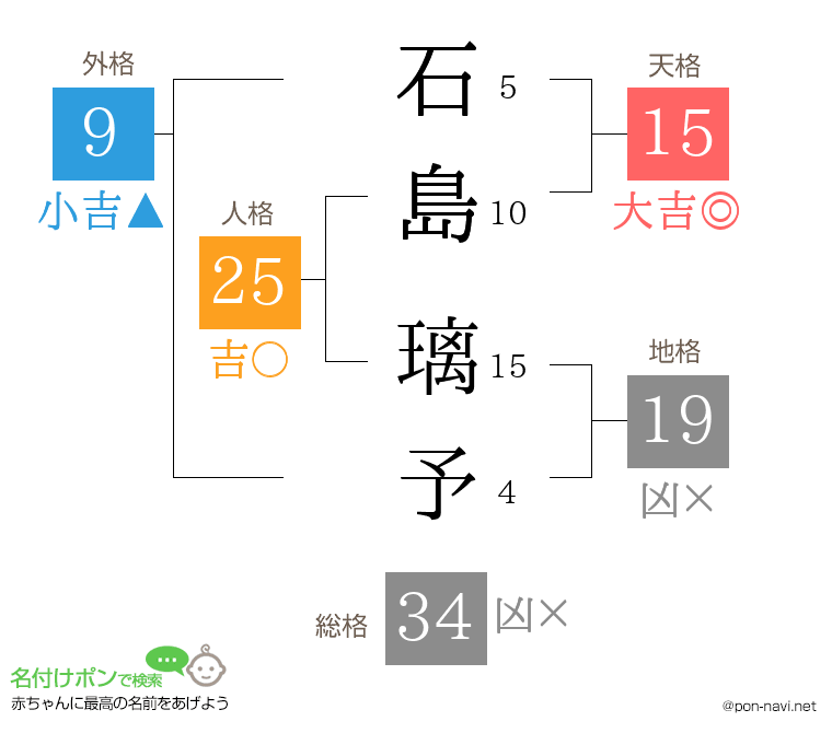 石島 璃予さんの姓名判断結果