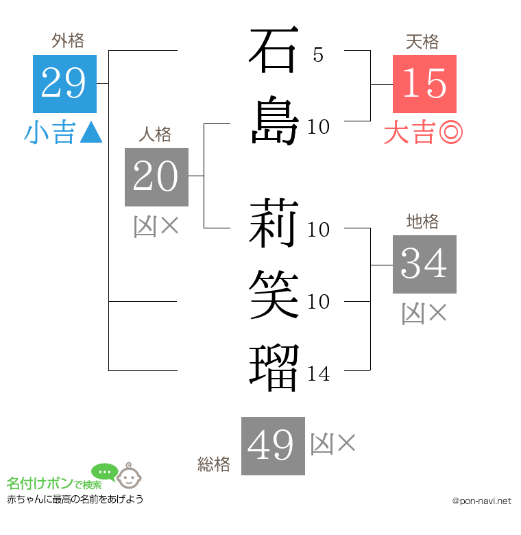 石島 莉笑瑠さんの姓名判断結果