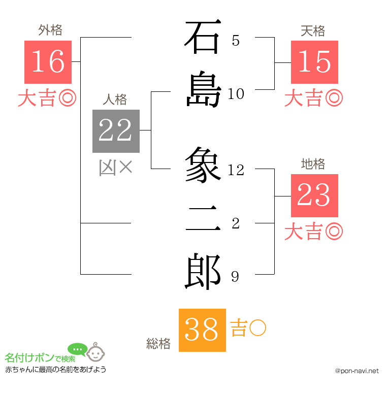 石島 象二郎さんの姓名判断結果