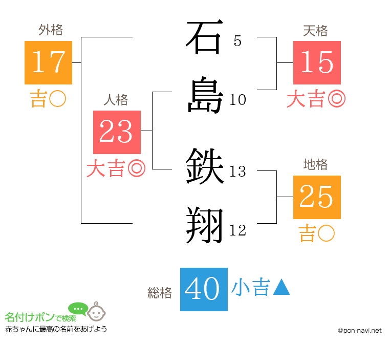 石島 鉄翔さんの姓名判断結果