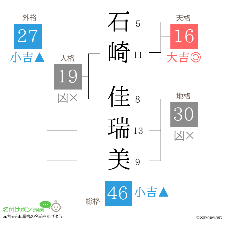 石崎 佳瑞美さんの姓名判断結果