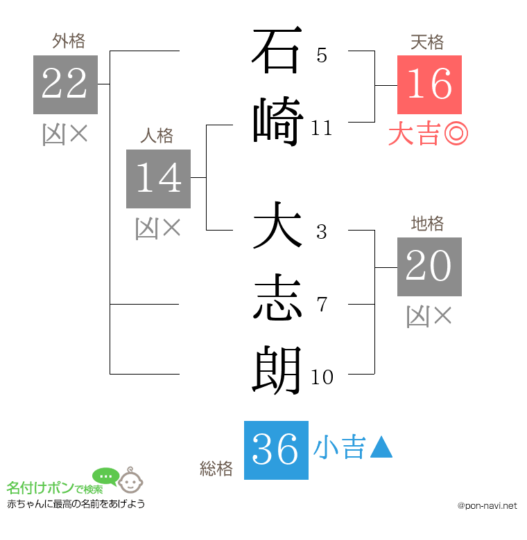 石崎 大志朗さんの姓名判断結果