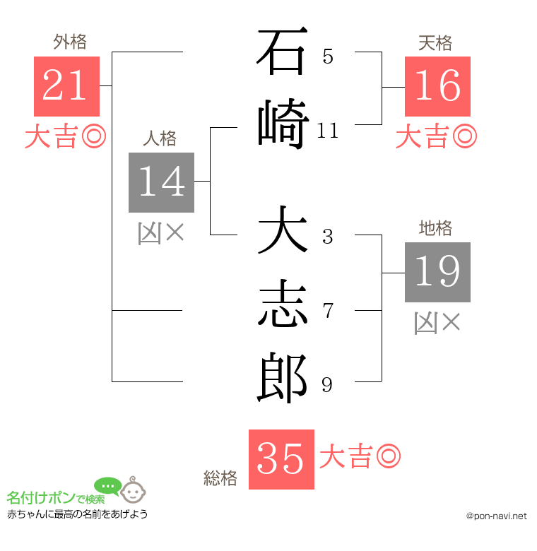 石崎 大志郎さんの姓名判断結果