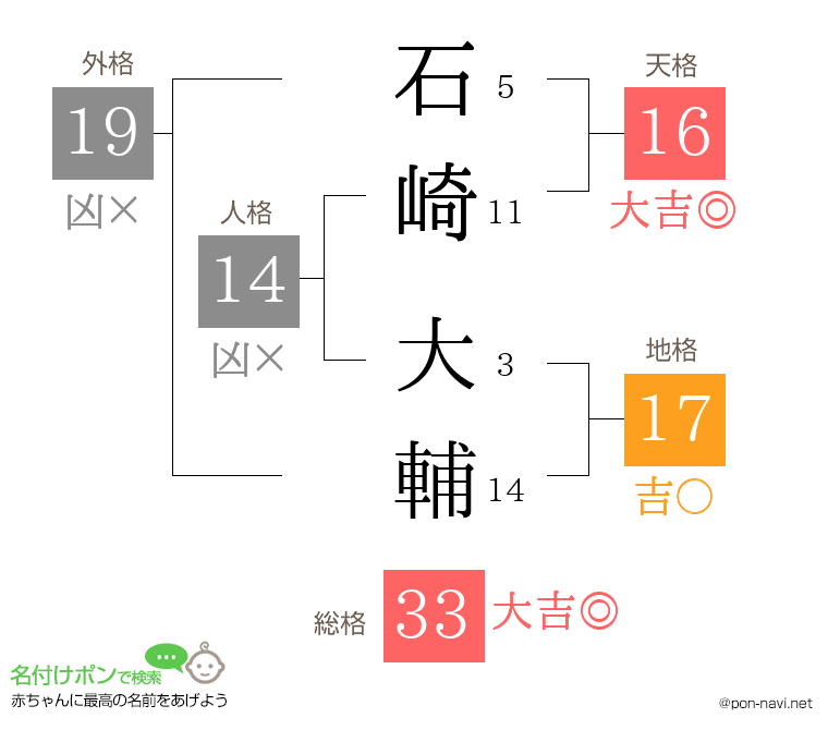 石崎 大輔さんの姓名判断結果