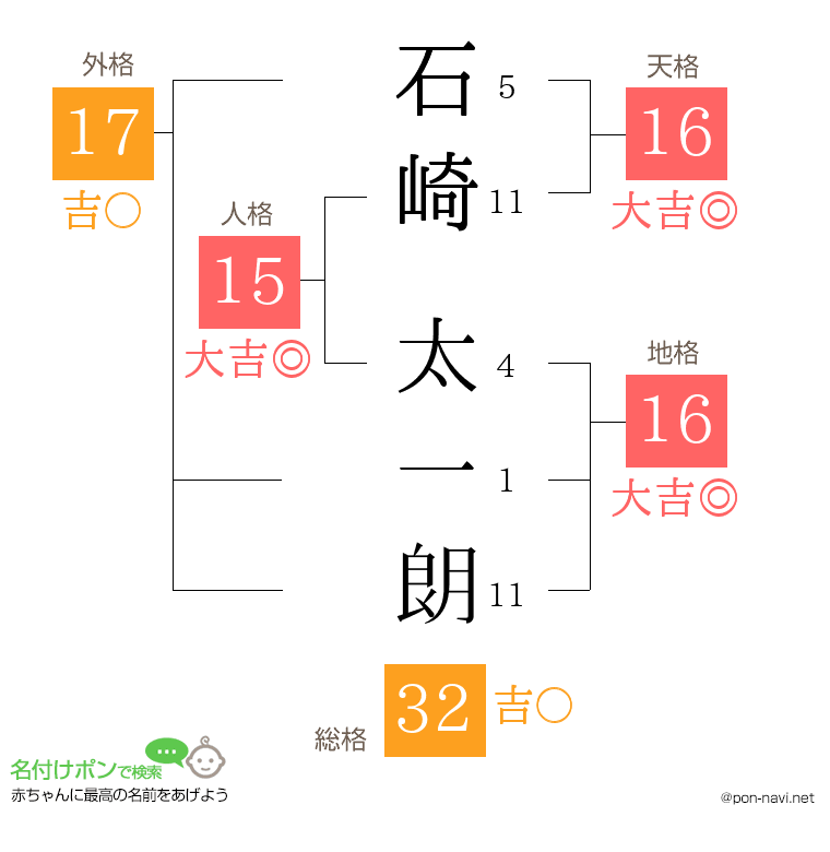 石崎 太一朗さんの姓名判断結果