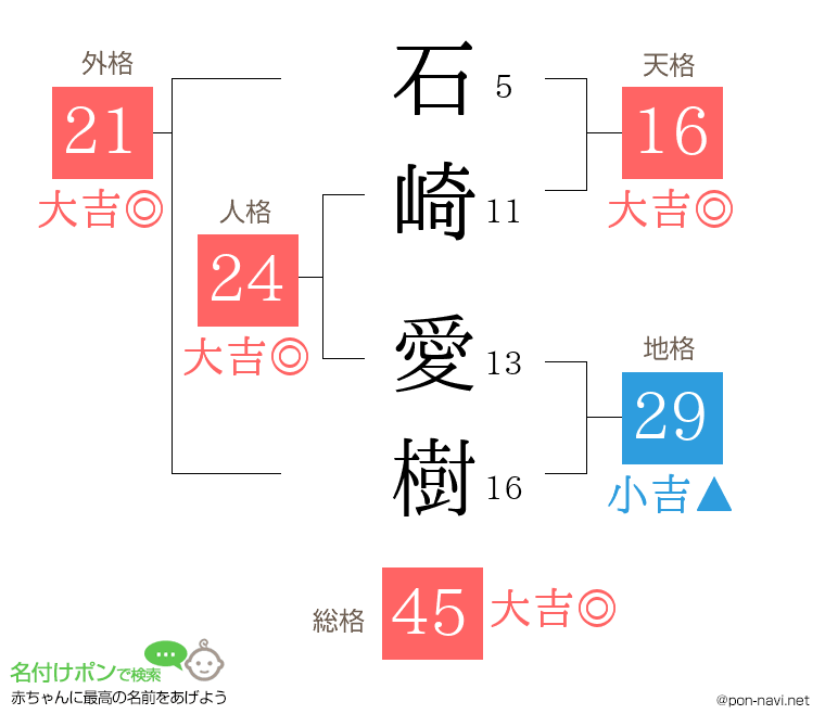 石崎 愛樹さんの姓名判断結果