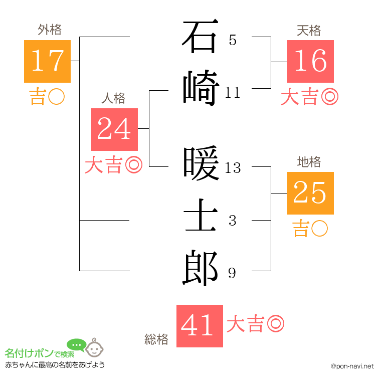 石崎 暖士郎さんの姓名判断結果