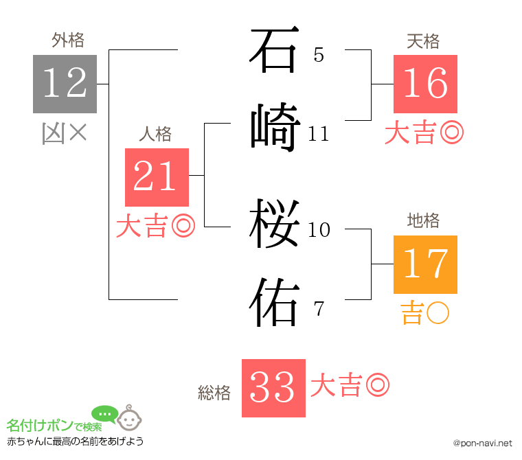 石崎 桜佑さんの姓名判断結果