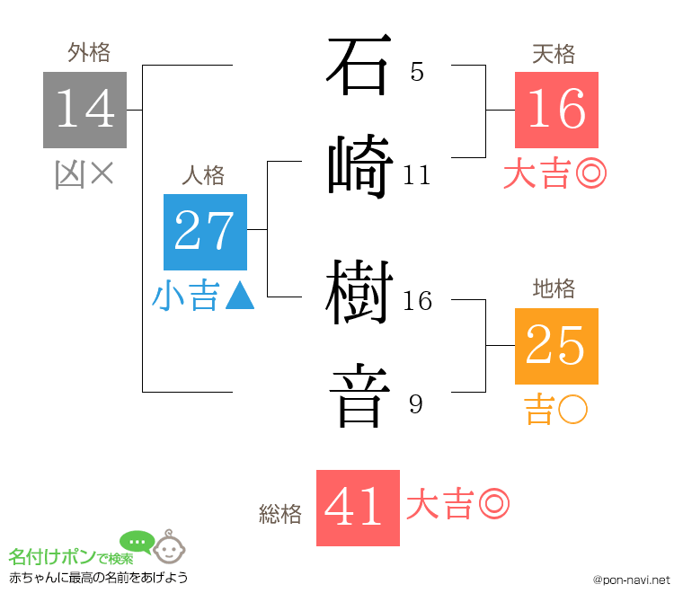 石崎 樹音さんの姓名判断結果
