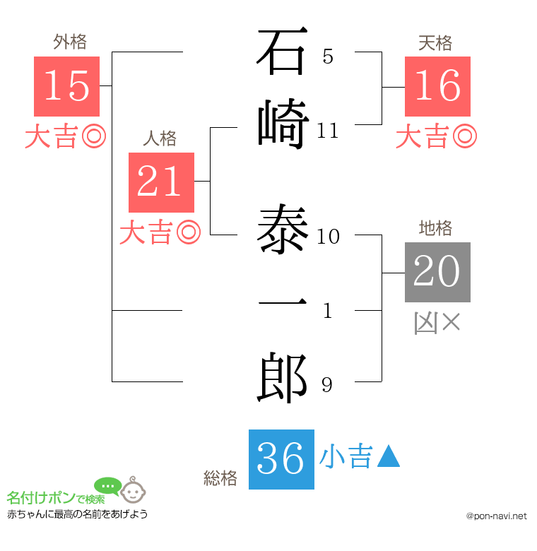 石崎 泰一郎さんの姓名判断結果