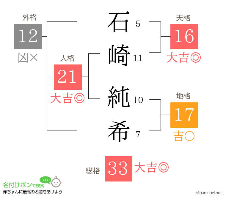 石崎 純希さんの姓名判断結果