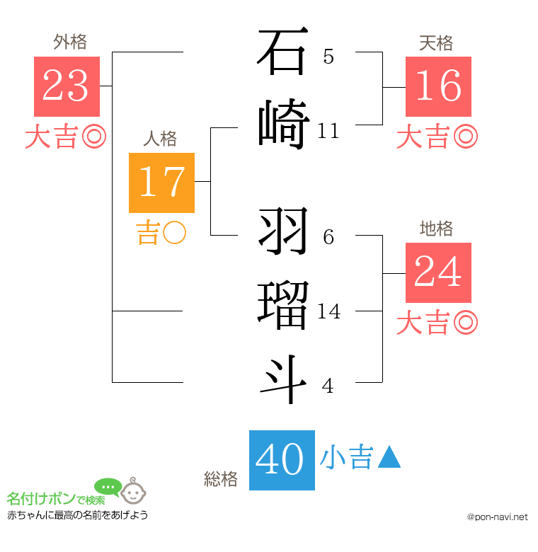 石崎 羽瑠斗さんの姓名判断結果