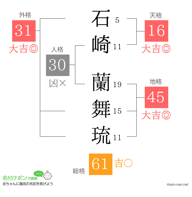 石崎 蘭舞琉さんの姓名判断結果