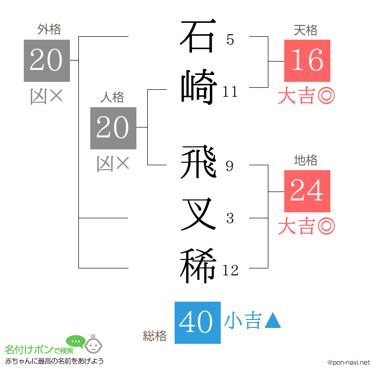 石崎 飛叉稀さんの姓名判断結果