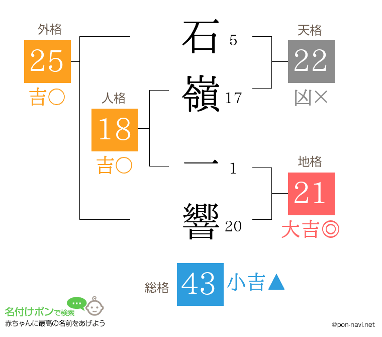 石嶺 一響さんの姓名判断結果
