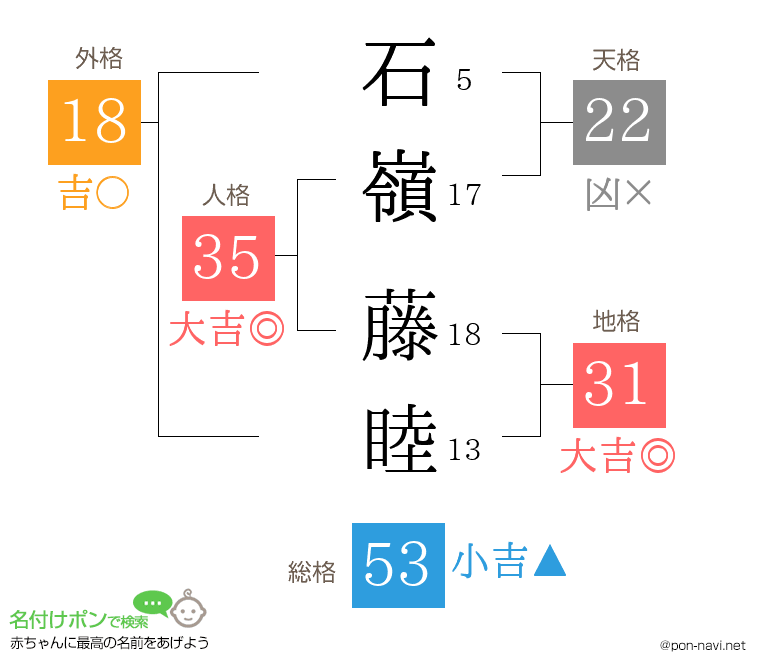 石嶺 藤睦さんの姓名判断結果