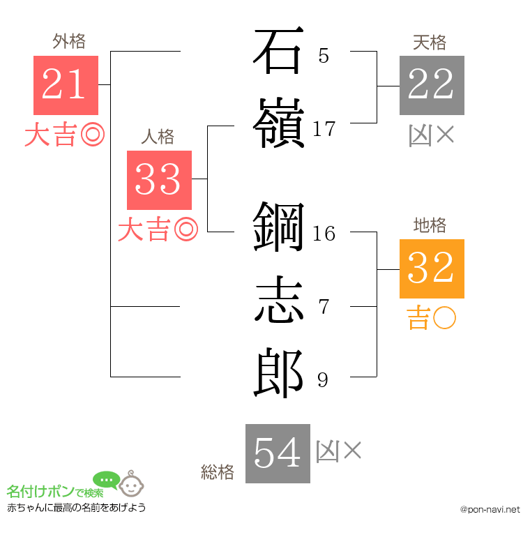 石嶺 鋼志郎さんの姓名判断結果