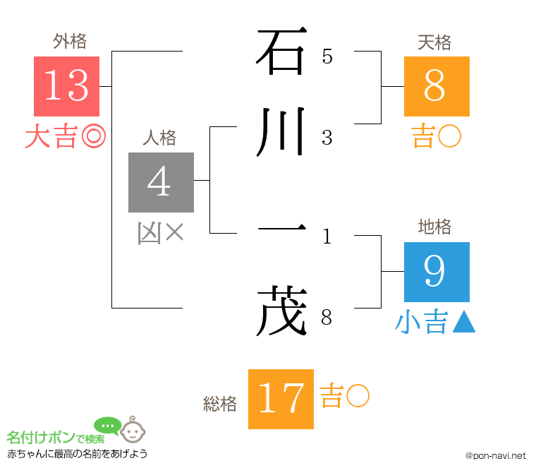 石川 一茂さんの姓名判断結果